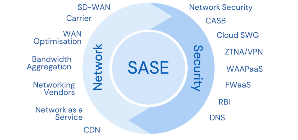 Monitor SASE Networks
